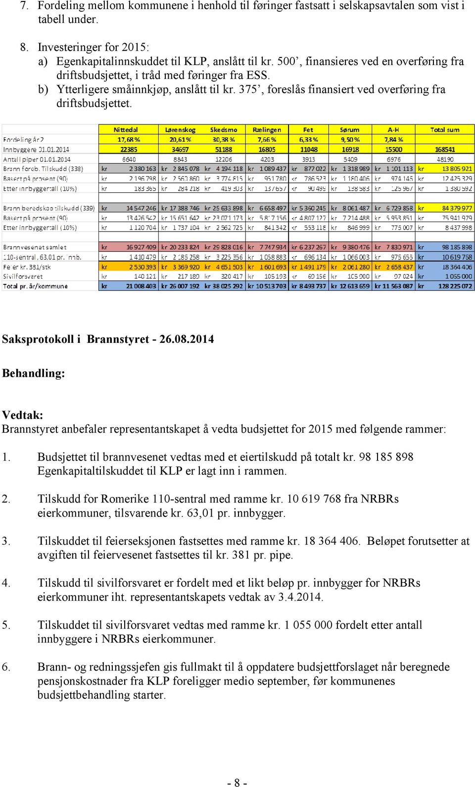 Saksprotokoll i Brannstyret - 26.08.2014 Brannstyret anbefaler representantskapet å vedta budsjettet for 2015 med følgende rammer: 1.