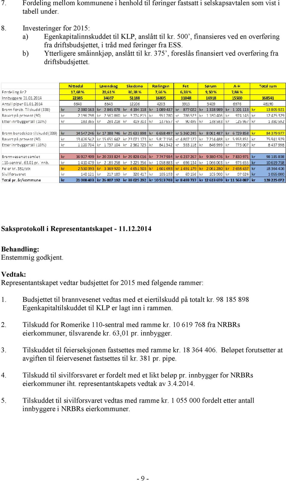 Enstemmig godkjent. Representantskapet vedtar budsjettet for 2015 med følgende rammer: 1. Budsjettet til brannvesenet vedtas med et eiertilskudd på totalt kr.