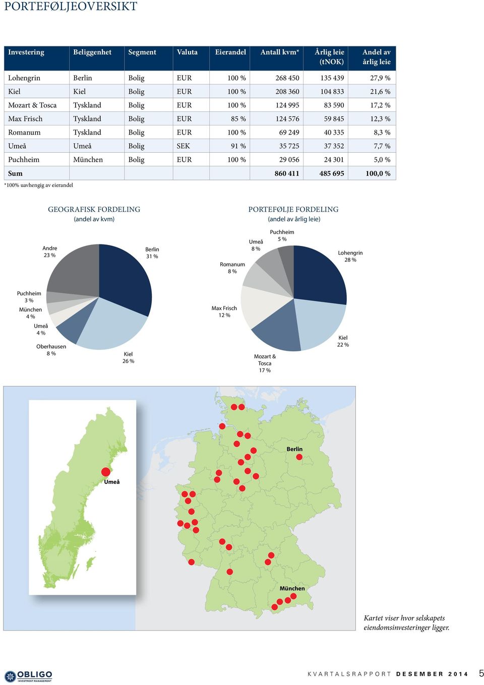 352 7,7 % Puchheim München Bolig EUR 100 % 29 056 24 301 5,0 % Sum 860 411 485 695 100,0 % *100% uavhengig av eierandel GEOGRAFISK FORDELING (andel av kvm) Portefølje fordeling (andel av årlig leie)