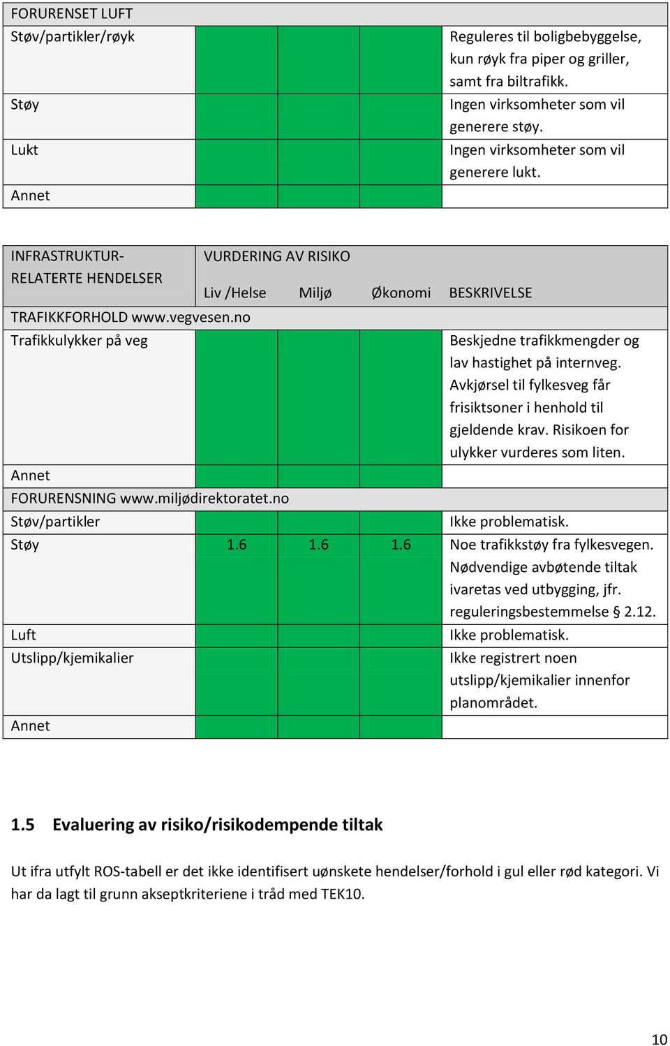 no Støv/partikler Liv /Helse Miljø Økonomi BESKRIVELSE Beskjedne trafikkmengder og lav hastighet på internveg. Avkjørsel til fylkesveg får frisiktsoner i henhold til gjeldende krav.