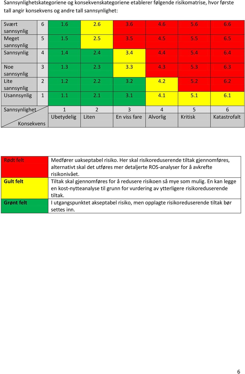 1 4.1 5.1 6.1 Sannsynlighet Konsekvens 1 2 3 4 5 6 Ubetydelig Liten En viss fare Alvorlig Kritisk Katastrofalt Rødt felt Gult felt Grønt felt Medfører uakseptabel risiko.