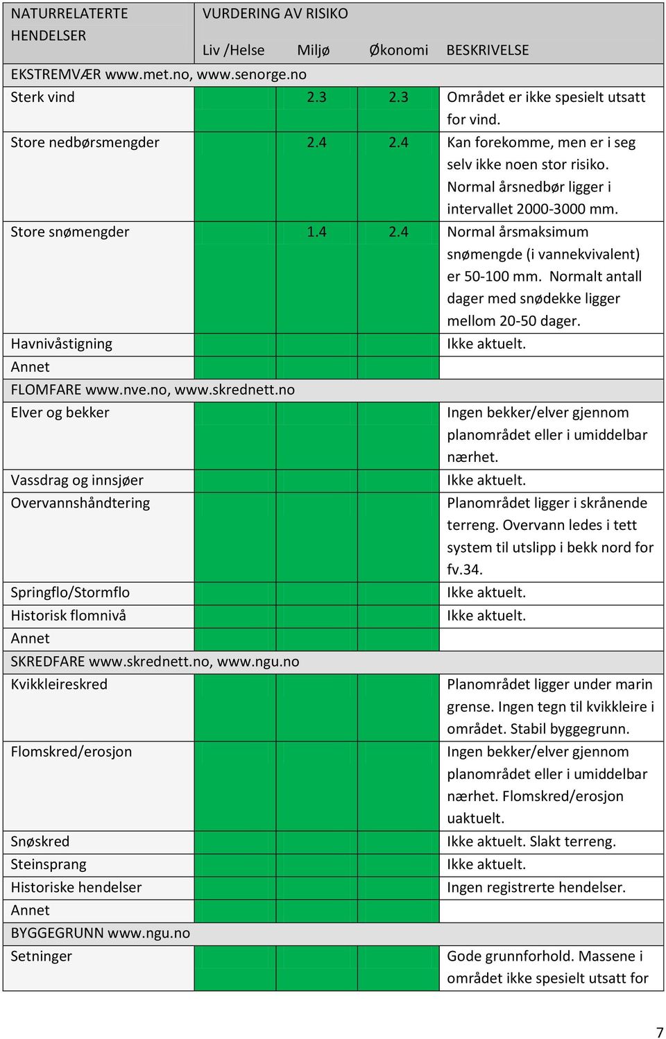 Normalt antall dager med snødekke ligger mellom 20-50 dager. Havnivåstigning FLOMFARE www.nve.no, www.skrednett.