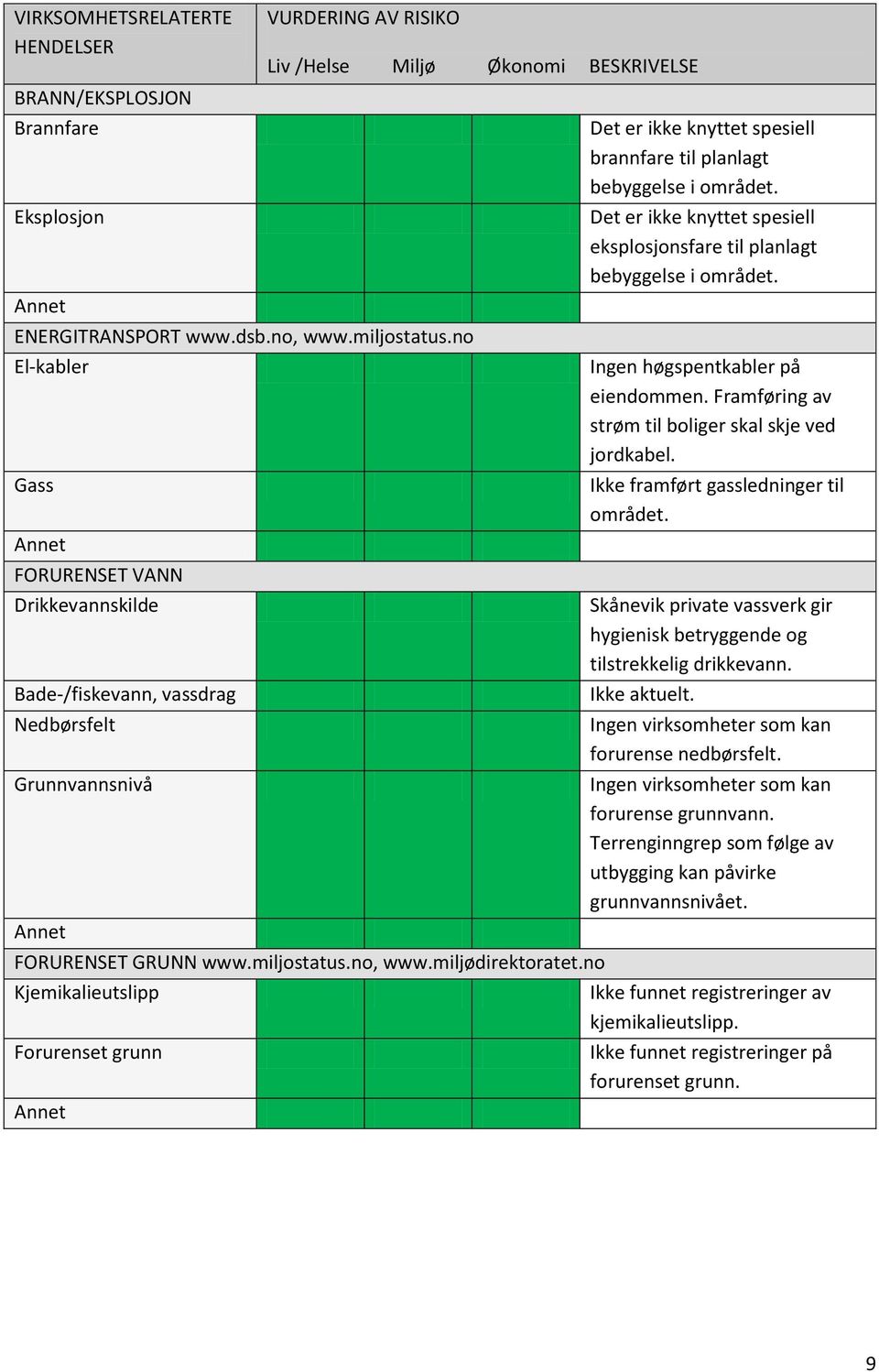 no Kjemikalieutslipp Forurenset grunn Det er ikke knyttet spesiell brannfare til planlagt bebyggelse i området. Det er ikke knyttet spesiell eksplosjonsfare til planlagt bebyggelse i området.