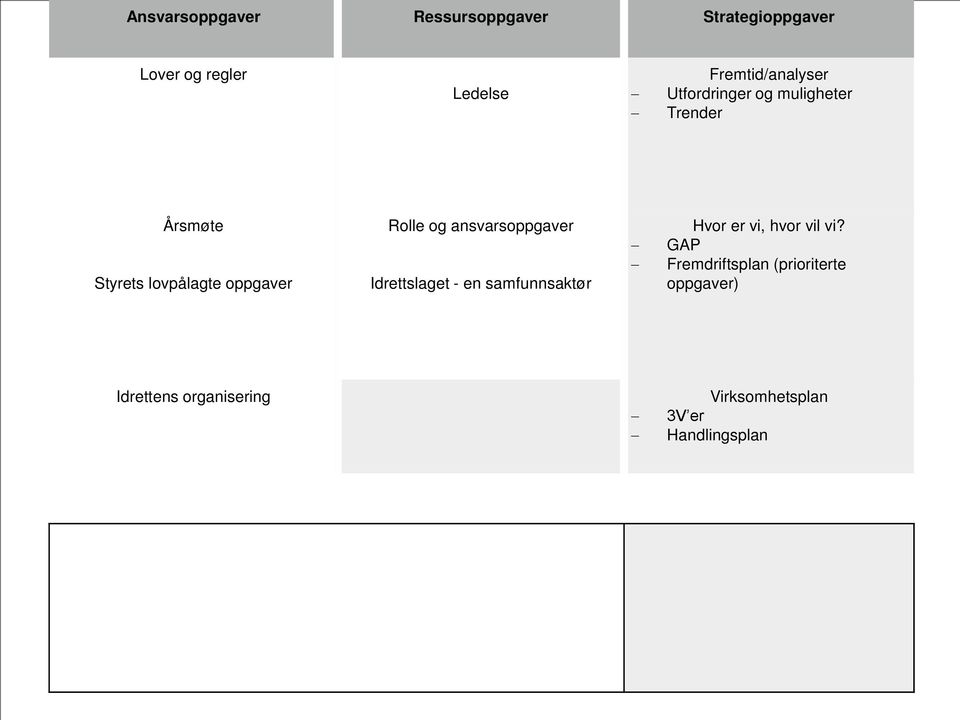 oppgaver Rolle og ansvarsoppgaver Idrettslaget - en samfunnsaktør Hvor er vi, hvor