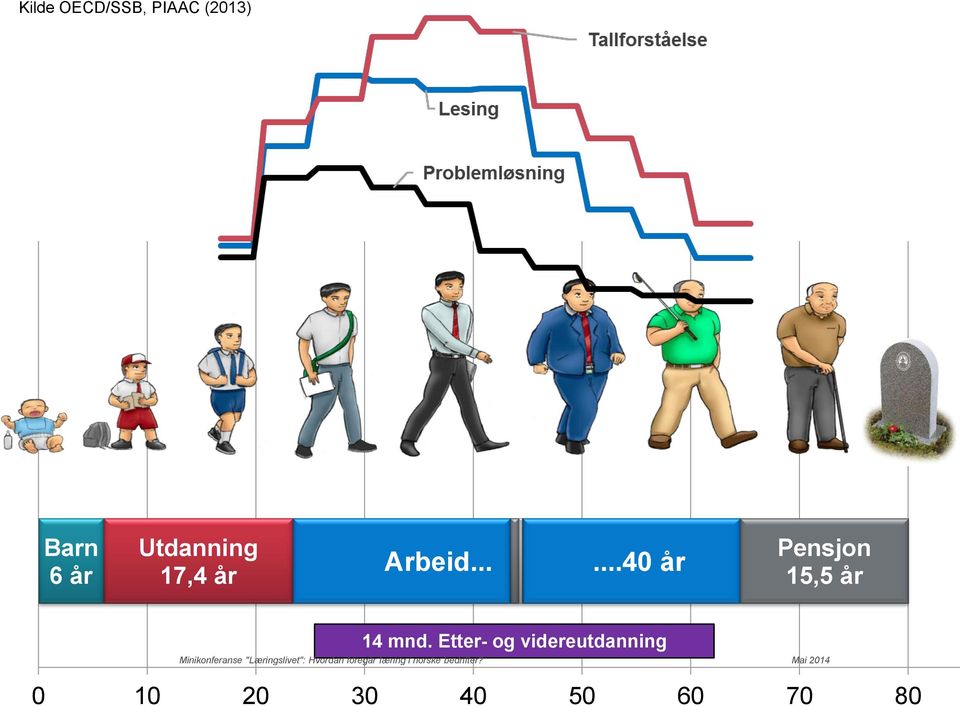 .....40 år Pensjon 15,5 år 14 mnd.