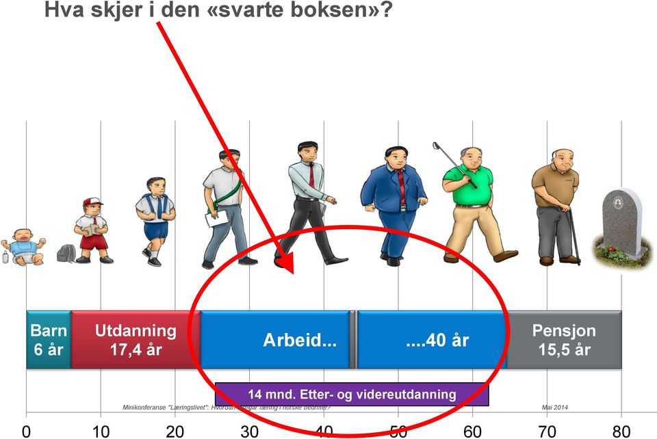 .....40 år Pensjon 15,5 år 14 mnd.