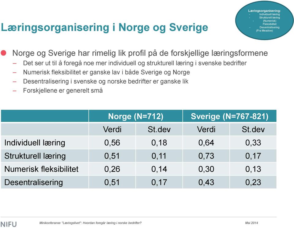 fleksibilitet er ganske lav i både Sverige og Norge Desentralisering i svenske og norske bedrifter er ganske lik Forskjellene er generelt små Norge (N=712) Sverige