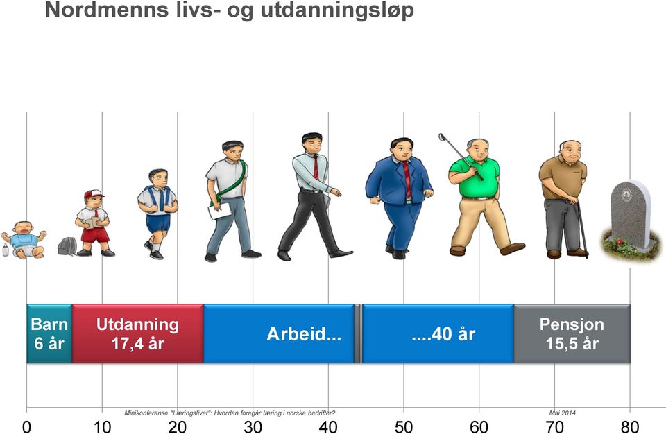 Utdanning 17,4 år Arbeid.