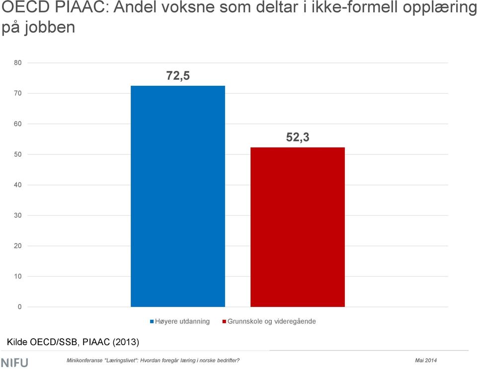 60 50 52,3 40 30 20 10 0 Høyere utdanning