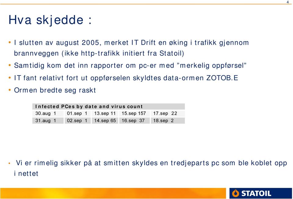 data-ormen ZOTOB.E Ormen bredte seg raskt Infected PCes by date and virus count 30.aug 1 01.sep 1 13.sep 11 15.sep 157 17.