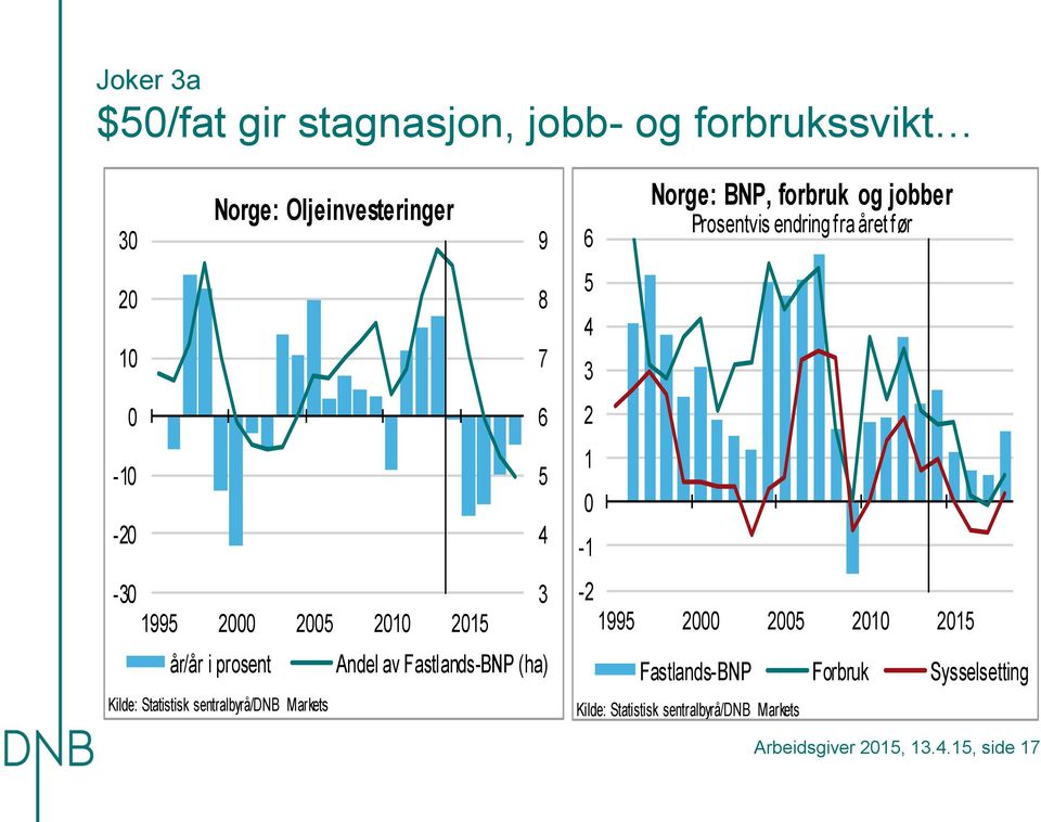 8 7 - Norge: BNP, forbruk og jobber Prosentvis endring fra året før - 99 Fastlands-BNP