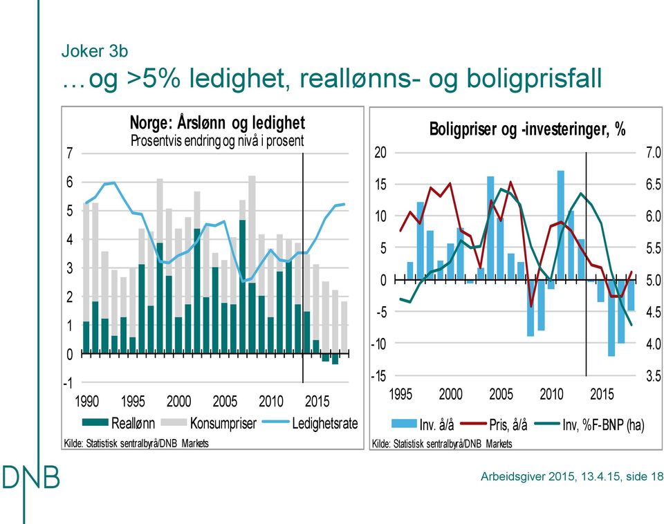Statistisk sentralbyrå/dnb Markets - - Boligpriser og -investeringer, % - 99 Inv.