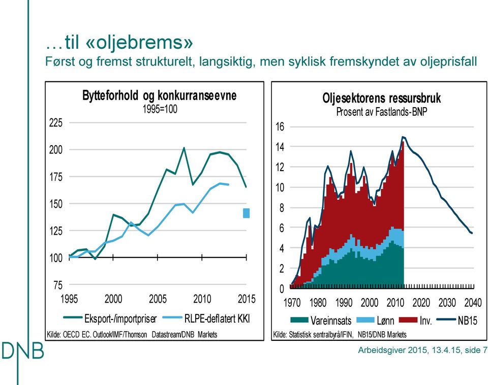 Outlook/IMF/Thomson Datastream/DNB Markets 8 Oljesektorens ressursbruk Prosent av Fastlands-BNP 97