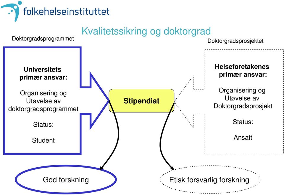 Utøvelse av doktorgradsprogrammet Status: Student Stipendiat Organisering og