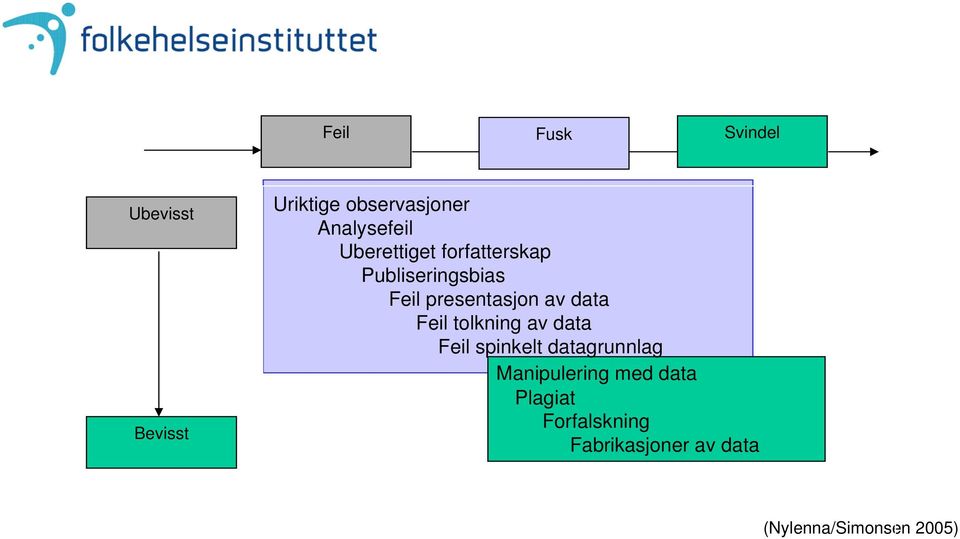 presentasjon av data Feil tolkning av data Feil spinkelt