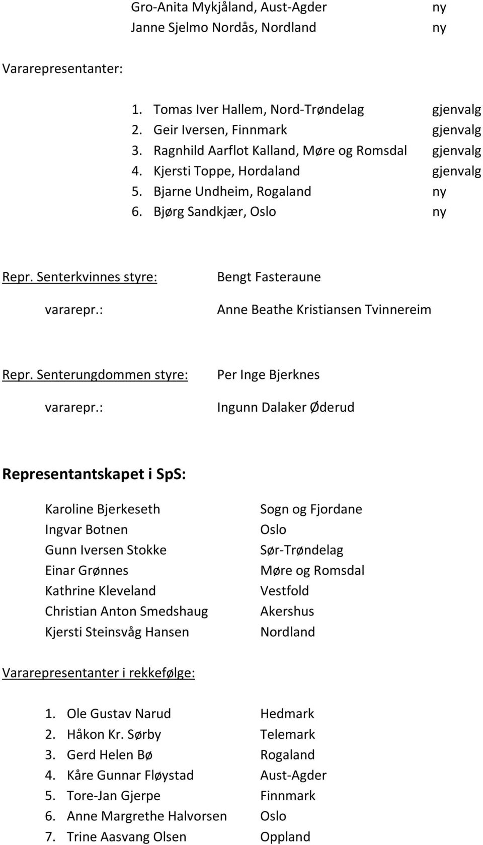 : Bengt Fasteraune Anne Beathe Kristiansen Tvinnereim Repr. Senterungdommen styre: vararepr.