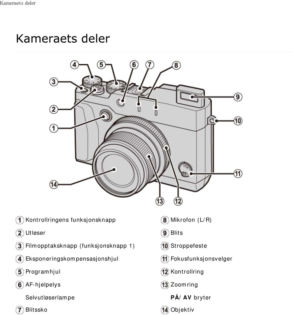 Programhjul AF-hjelpelys Selvutløserlampe Blitssko Mikrofon (L/R)