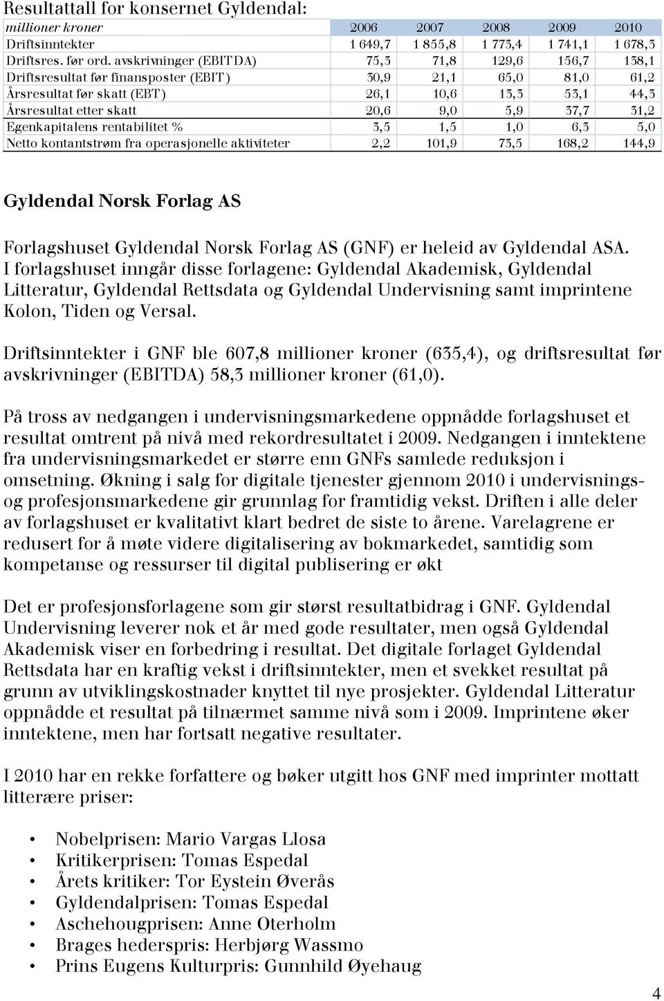 9,0 5,9 37,7 31,2 Egenkapitalens rentabilitet % 3,5 1,5 1,0 6,3 5,0 Netto kontantstrøm fra operasjonelle aktiviteter 2,2 101,9 73,5 168,2 144,9 Gyldendal Norsk Forlag AS Forlagshuset Gyldendal Norsk