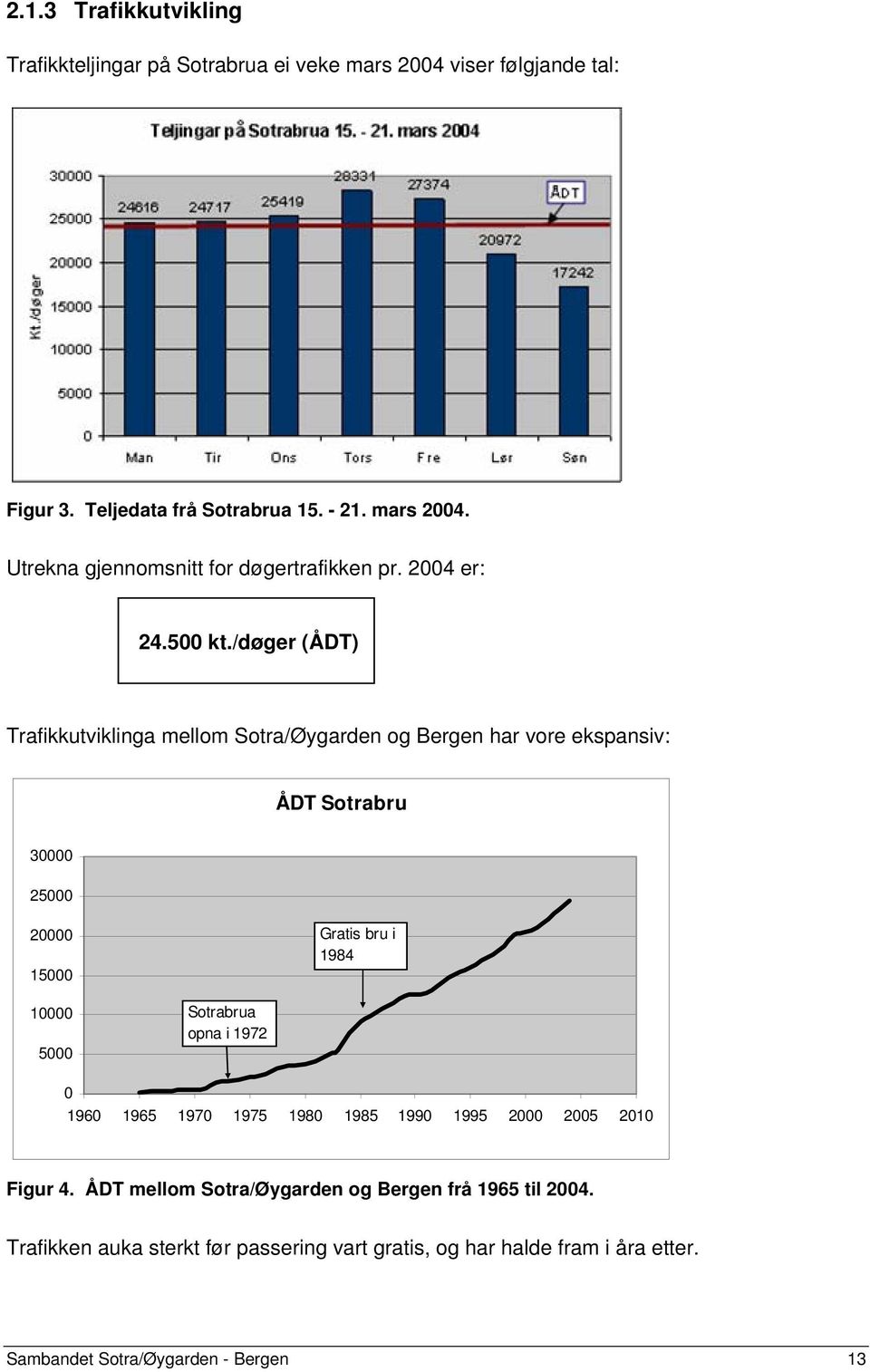 /døger (ÅDT) Trafikkutviklinga mellom Sotra/Øygarden og Bergen har vore ekspansiv: ÅDT Sotrabru 30000 25000 20000 15000 Gratis bru i 1984 10000 5000