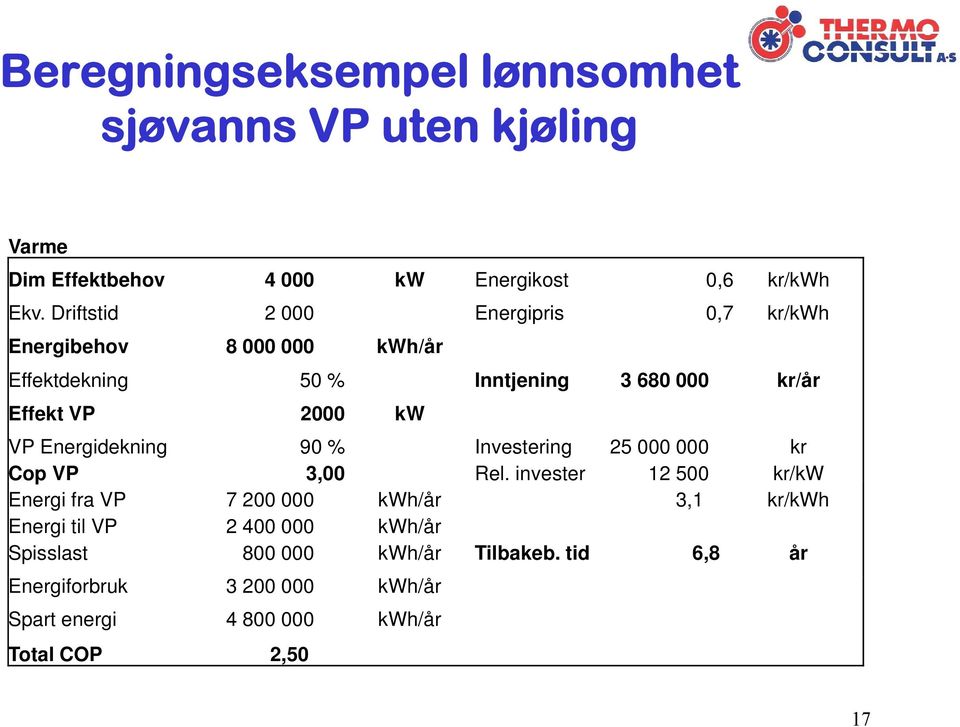 VP Energidekning 90 % Investering 25 000 000 kr Cop VP 3,00 Rel.