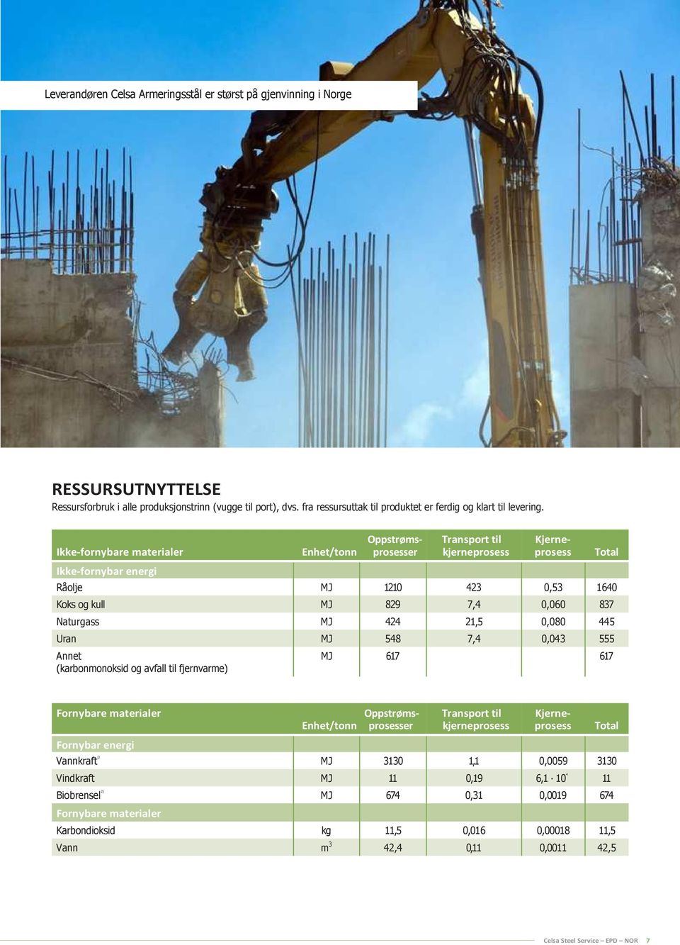 Ikke-fornybare materialer Ikke-fornybar energi Enhet/tonn kjerneprosess Råolje MJ 1210 423 0,53 1640 Koks og kull MJ 829 7,4 0,060 837 Naturgass MJ 424 21,5 0,080 445 Uran MJ 548 7,4 0,043 555 Annet