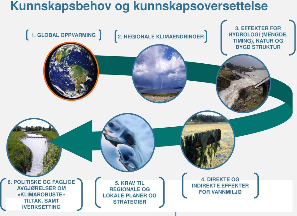 EFFEKTER FOR HYDROLOGI (MENGDE, TIMING), NATUR OG BYGD STRUKTUR 6.