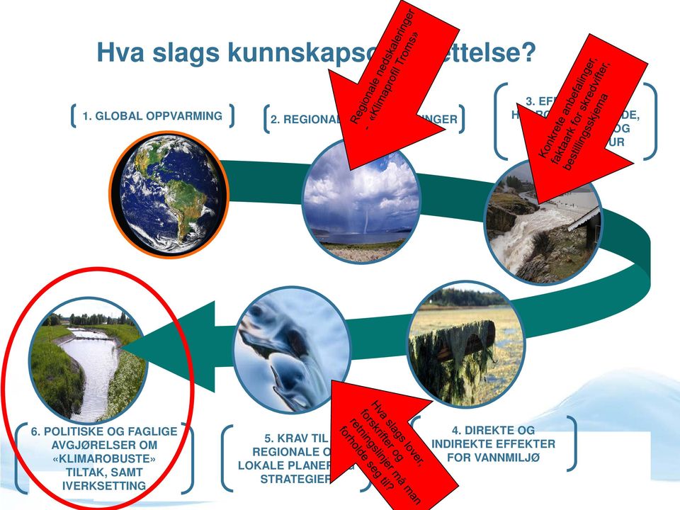 EFFEKTER FOR HYDROLOGI (MENGDE, TIMING), NATUR OG BYGD STRUKTUR 6.