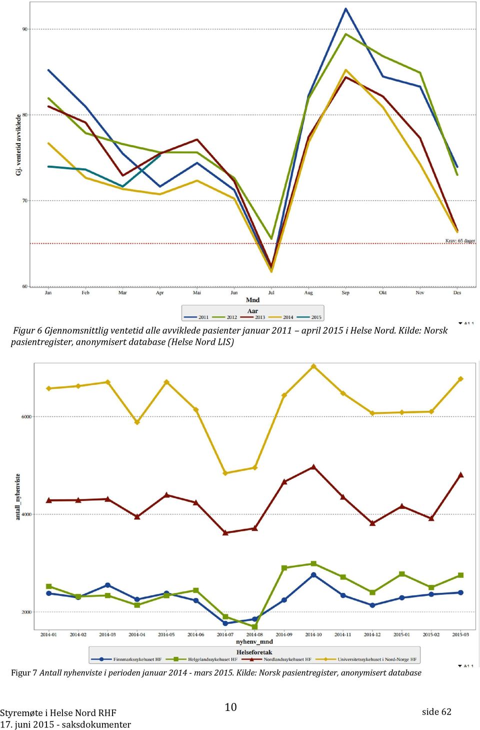 Kilde: Norsk pasientregister, anonymisert database (Helse Nord LIS)