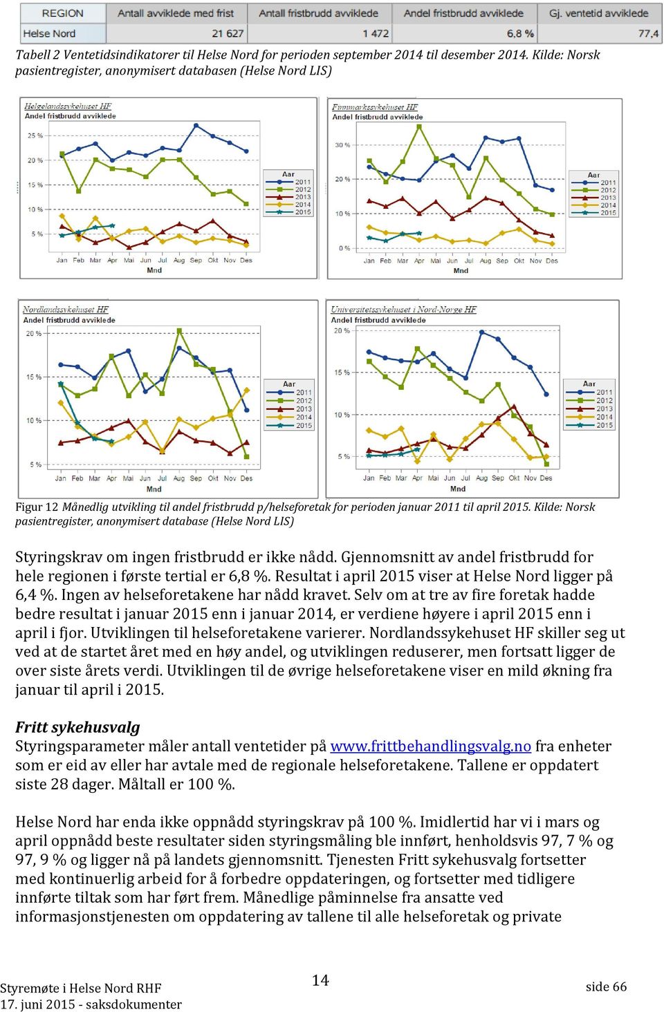 Kilde: Norsk pasientregister, anonymisert database (Helse Nord LIS) Styringskrav om ingen fristbrudd er ikke nådd. Gjennomsnitt av andel fristbrudd for hele regionen i første tertial er 6,8 %.