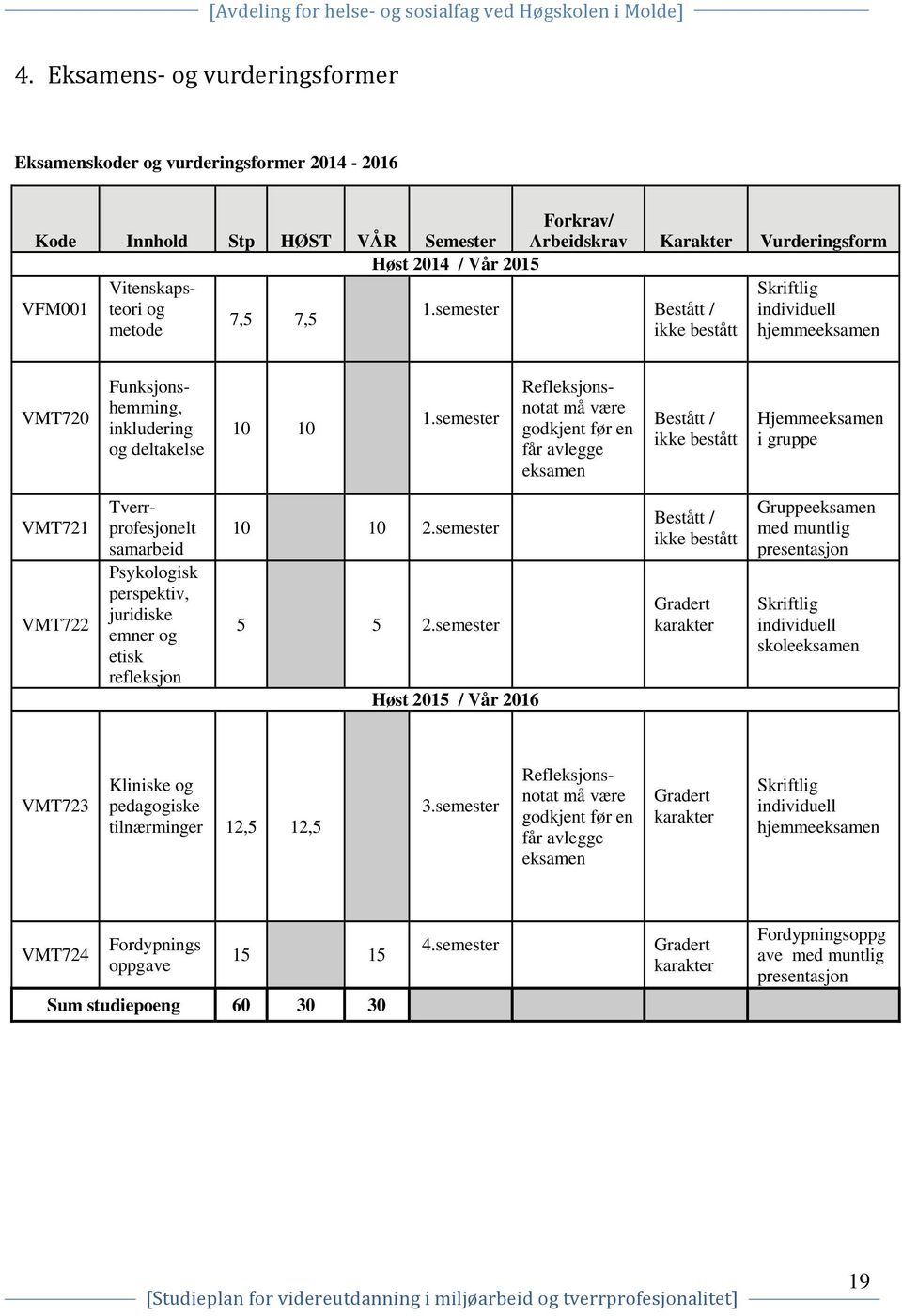 semester Refleksjonsnotat må være godkjent før en får avlegge eksamen Bestått / ikke bestått Hjemmeeksamen i gruppe VMT721 VMT722 Tverrprofesjonelt samarbeid Psykologisk perspektiv, juridiske emner