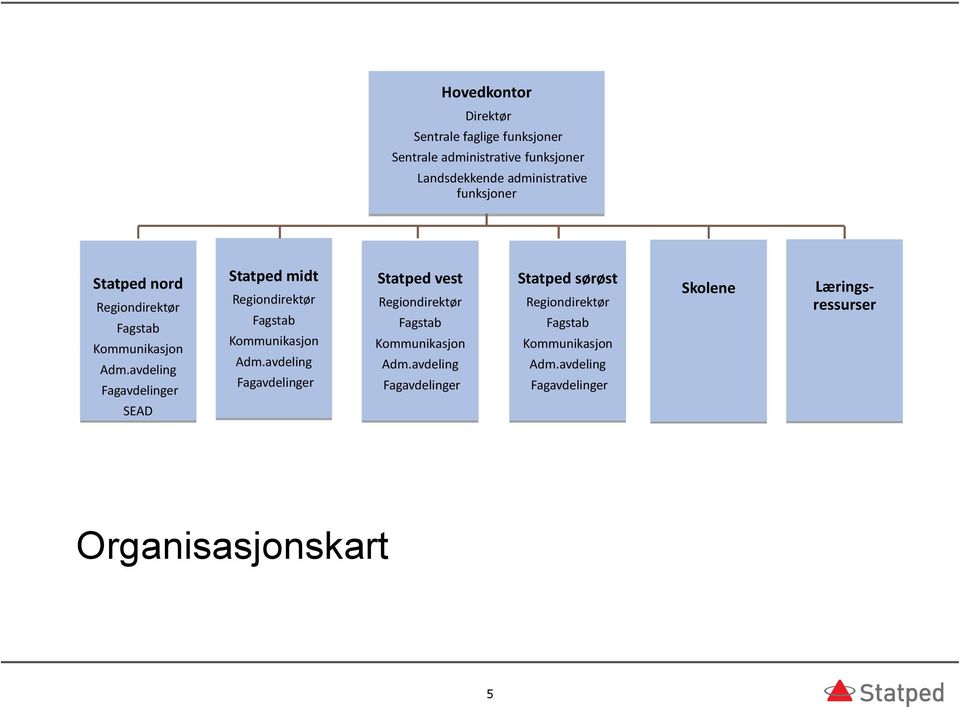 avdeling Fagavdelinger Statped midt Regiondirektør Fagstab Kommunikasjon Adm.