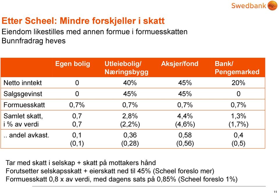 0,7.. andel avkast.