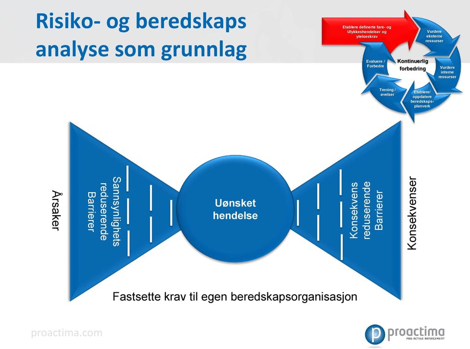 eksterne ressurser Vurdere interne ressurser Trening / øvelser Etablere/ oppdatere beredskapsplanverk