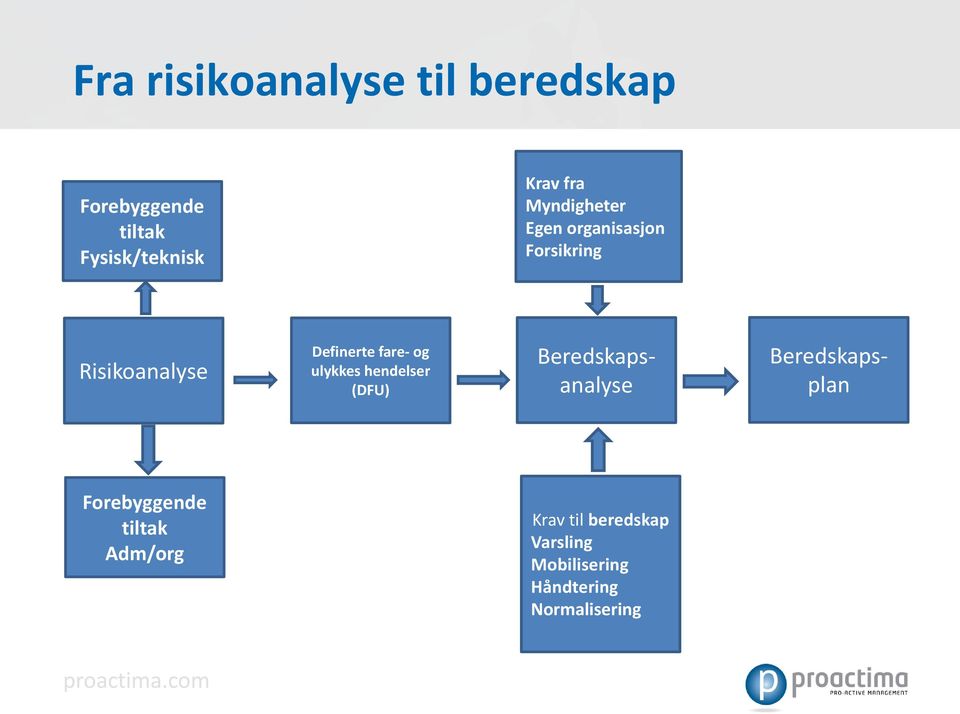 og ulykkes hendelser (DFU) Beredskapsanalyse Beredskapsplan Forebyggende