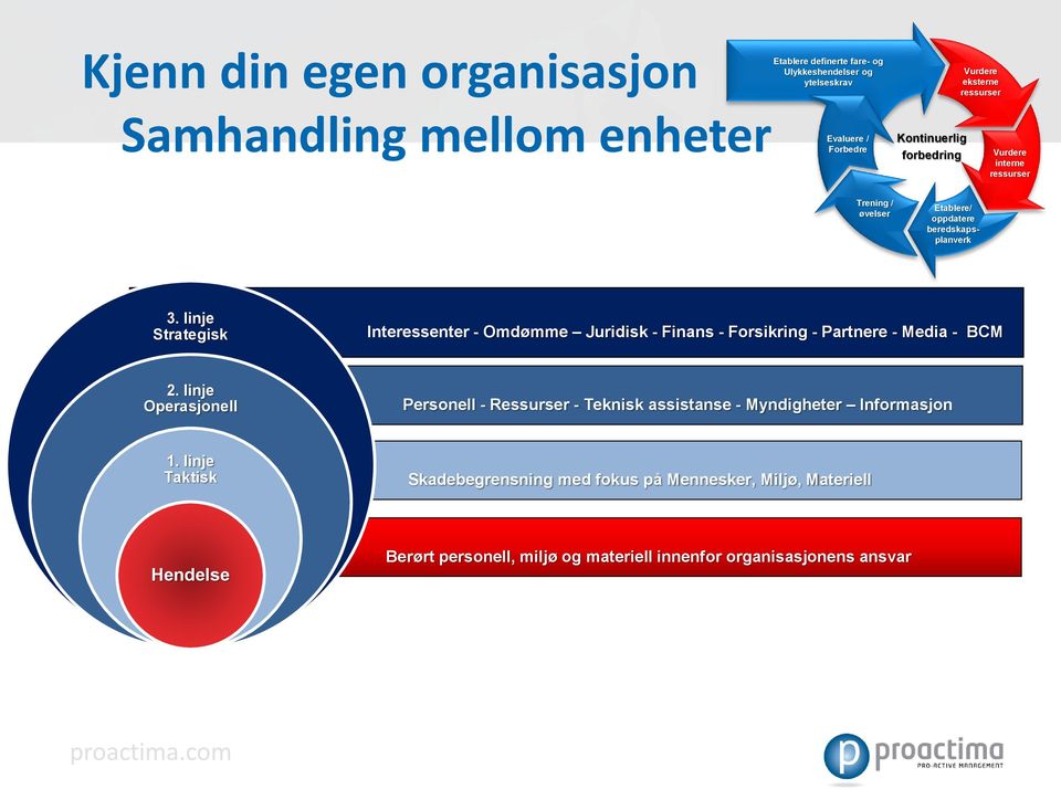 linje Strategisk Interessenter - Omdømme Juridisk - Finans - Forsikring - Partnere - Media - BCM 2.