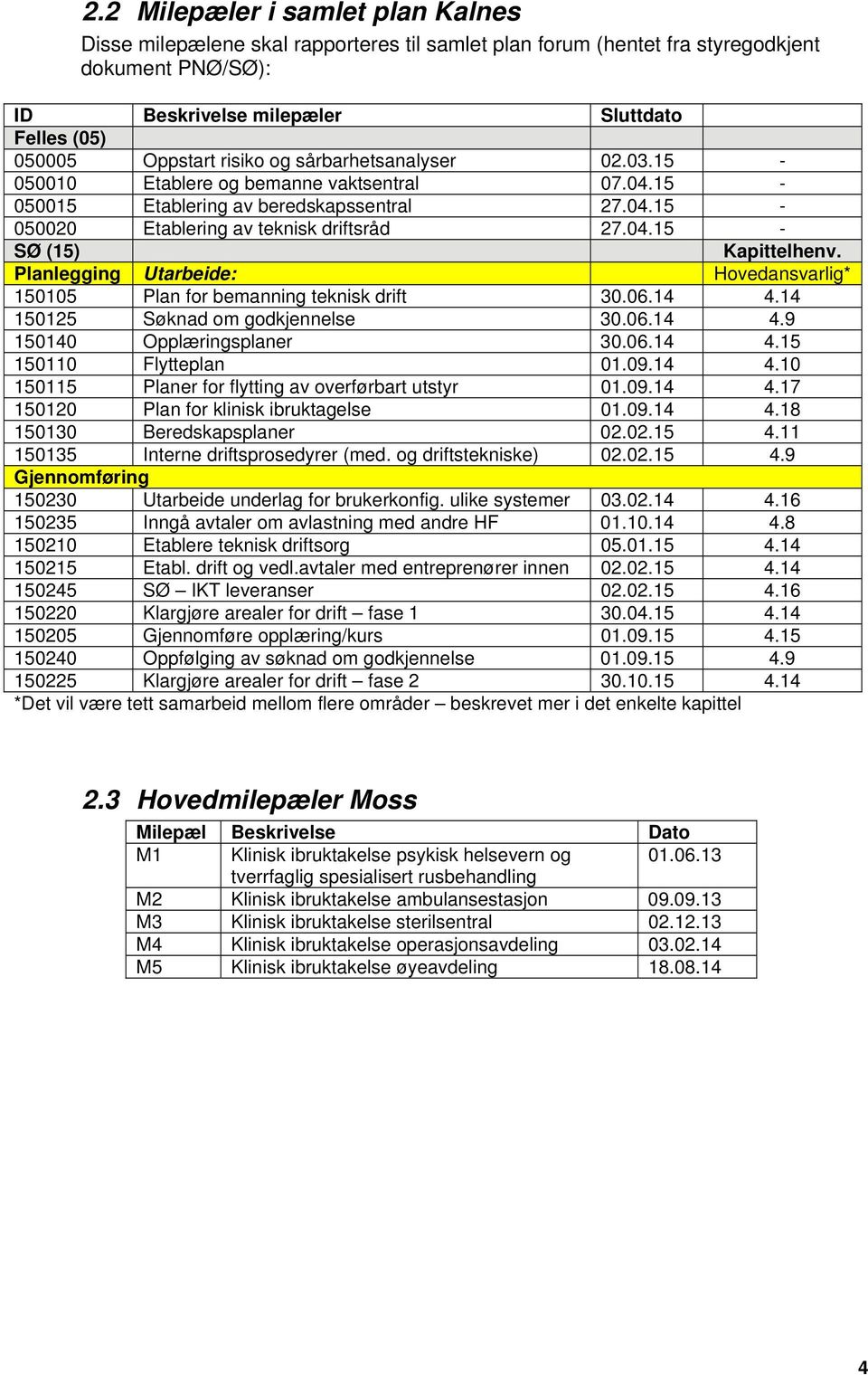 Planlegging Utarbeide: Hovedansvarlig* 150105 Plan for bemanning teknisk drift 30.06.14 4.14 150125 Søknad om godkjennelse 30.06.14 4.9 150140 Opplæringsplaner 30.06.14 4.15 150110 Flytteplan 01.09.