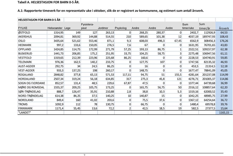 112926,9 64,53 AKERSHUS 2094,81 369,92 144,88 514,55 210 589,65 101,38 12 4037,19 189747,93 108,43 OSLO 3435,64 521,62 553,46 871,1 9,3 608,03 496,3 67,45 6562,9 308456,3 176,26 HEDMARK 997,2 133,6