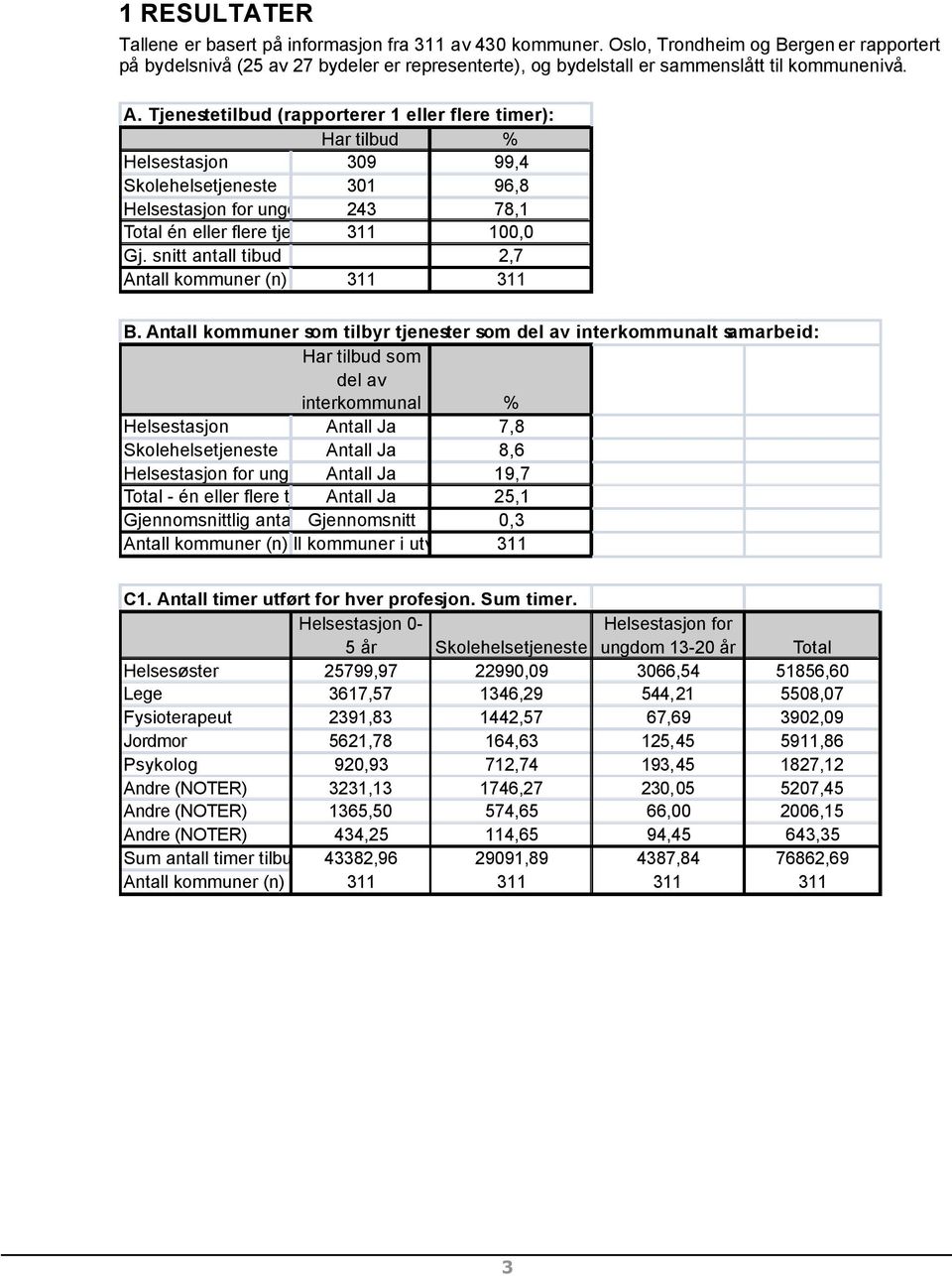 Tjenestetilbud (rapporterer 1 eller flere timer): Har tilbud % Helsestasjon 309 99,4 Skolehelsetjeneste 301 96,8 Helsestasjon for ungdom 243 78,1 Total én eller flere tjenester 311 100,0 Gj.