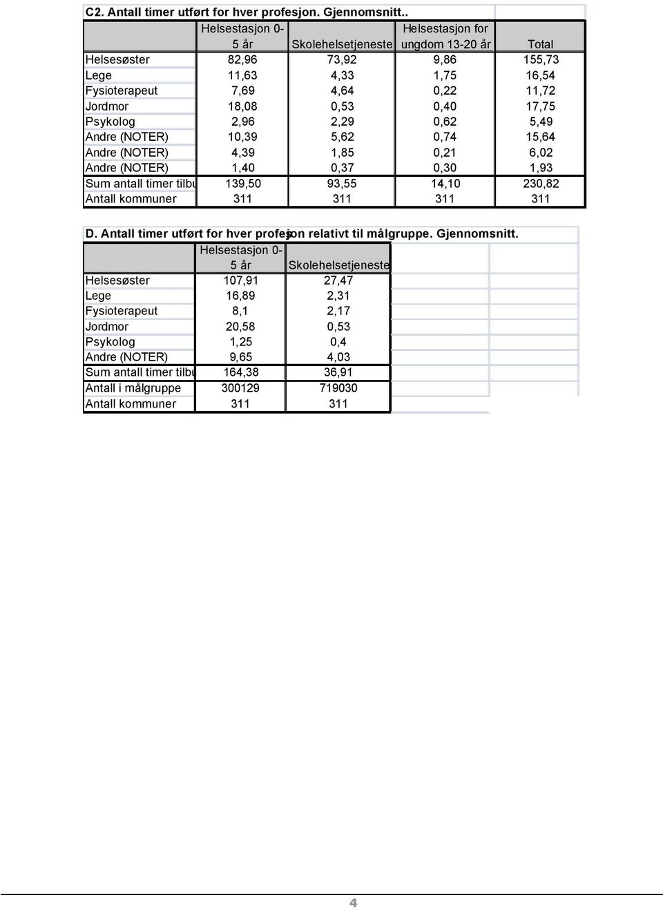 0,40 17,75 Psykolog 2,96 2,29 0,62 5,49 Andre (NOTER) 10,39 5,62 0,74 15,64 Andre (NOTER) 4,39 1,85 0,21 6,02 Andre (NOTER) 1,40 0,37 0,30 1,93 Sum antall timer tilbudt 139,50 93,55 14,10 230,82