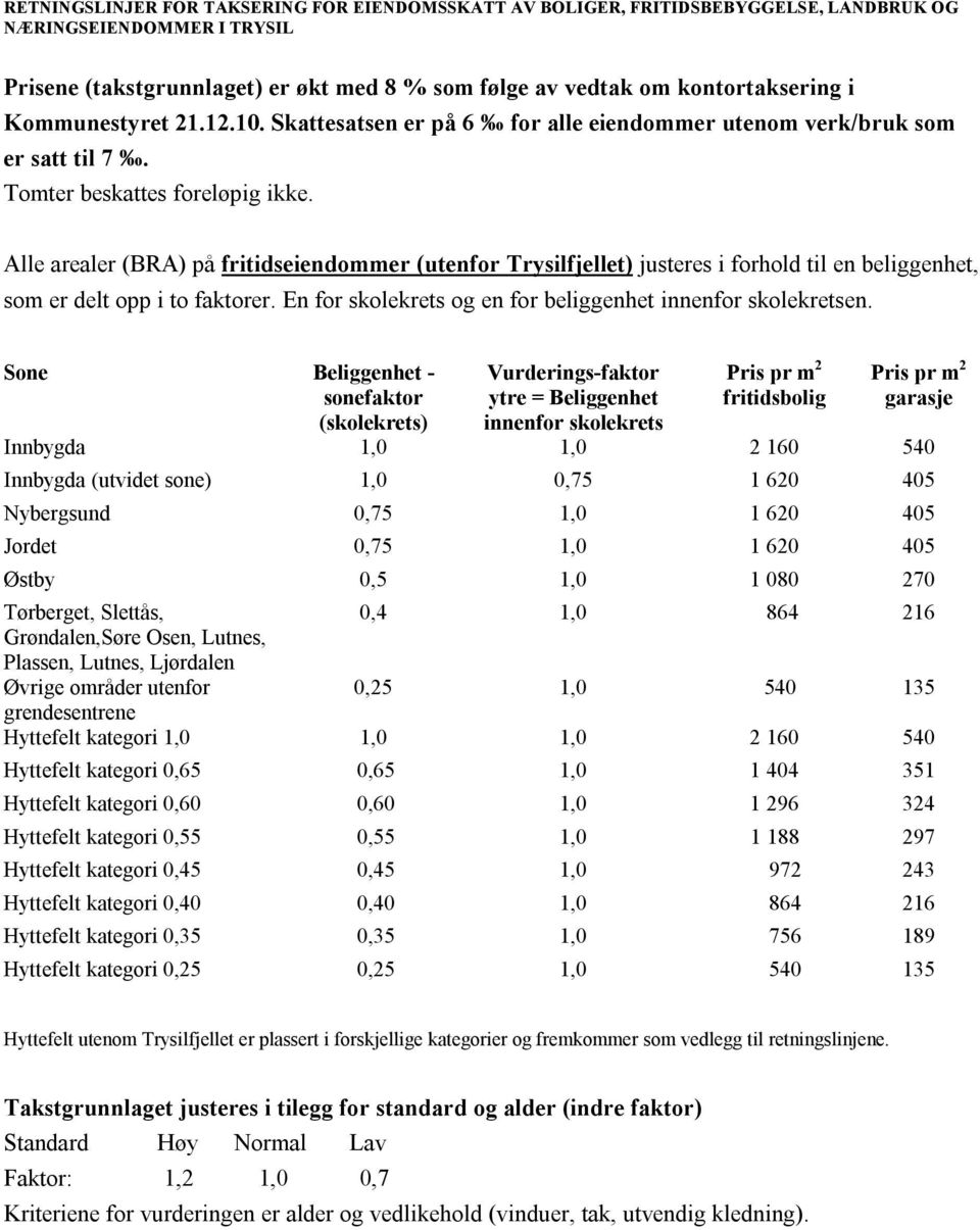 405 Østby 0,5 1,0 1 080 270 Tørberget, Slettås, 0,4 1,0 864 216 Grøndalen,Søre Osen, Lutnes, Plassen, Lutnes, Ljørdalen Øvrige områder utenfor 0,25 1,0 540 135 grendesentrene Hyttefelt kategori 1,0