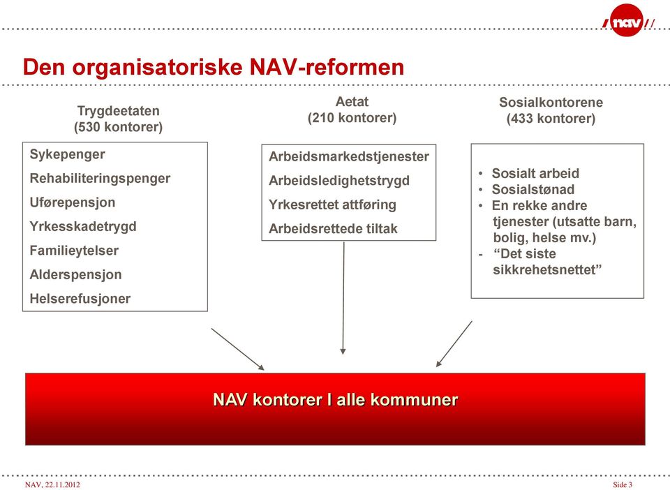 Arbeidsledighetstrygd Yrkesrettet attføring Arbeidsrettede tiltak Sosialkontorene (433 kontorer) Sosialt arbeid