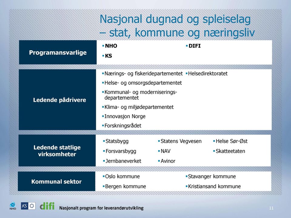 Innovasjon Norge Forskningsrådet Helsedirektoratet Ledende statlige virksomheter Statsbygg Forsvarsbygg Jernbaneverket