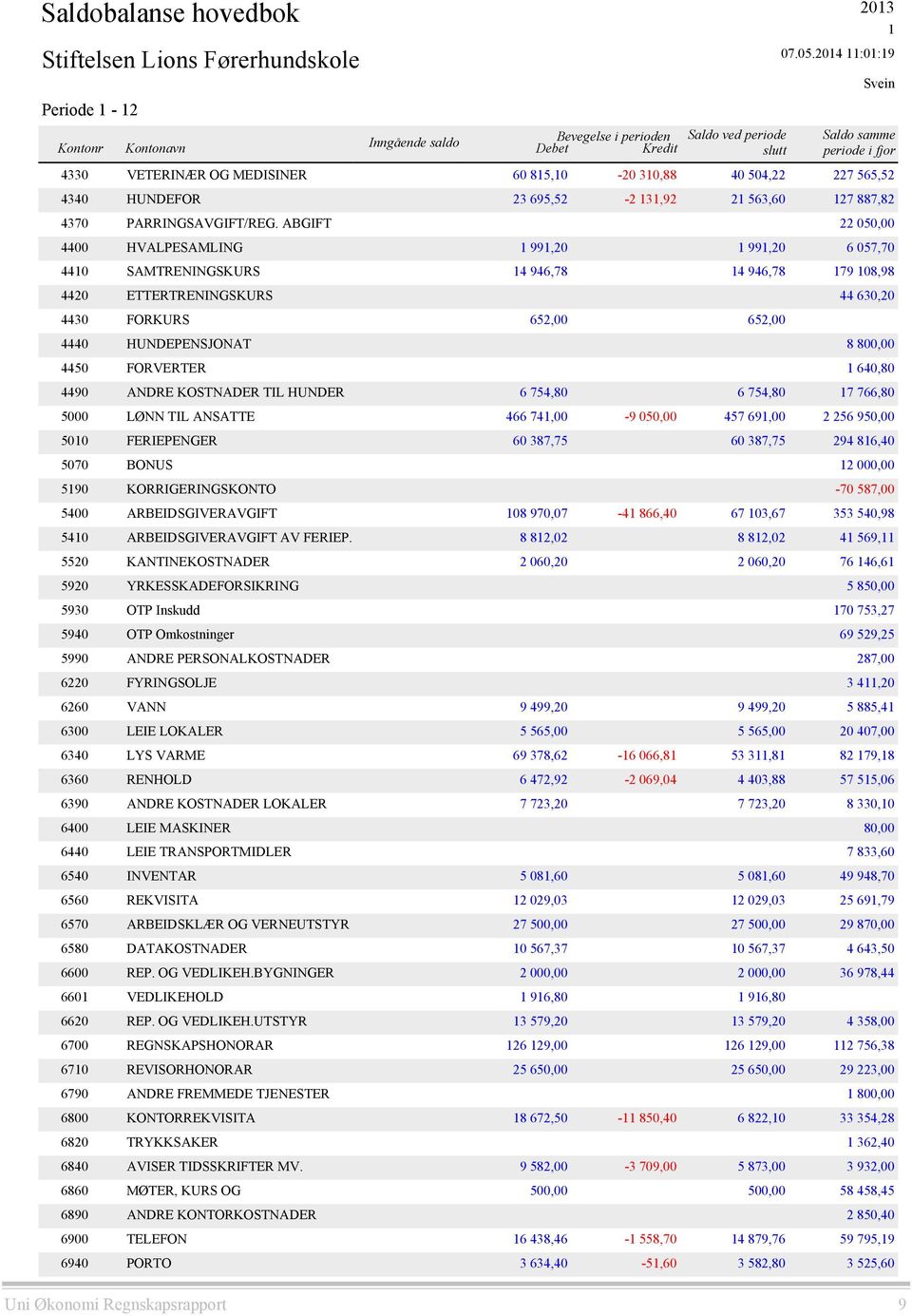 ABGIFT 22 050,00 4400 HVALPESAMLING 1 991,20 1 991,20 6 057,70 4410 SAMTRENINGSKURS 14 946,78 14 946,78 179 108,98 4420 ETTERTRENINGSKURS 44 630,20 4430 FORKURS 652,00 652,00 4440 HUNDEPENSJONAT 8