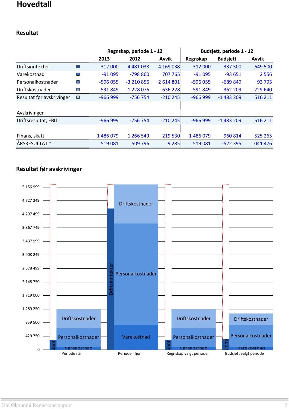 245-966 999-1 483 209 516 211 Avskrivinger Driftsresultat, EBIT Finans, skatt ÅRSRESULTAT * -966 999-756 754-210 245-966 999-1 483 209 516 211 1 486 079 1 266 549 219 530 1 486 079 960 814 525 265