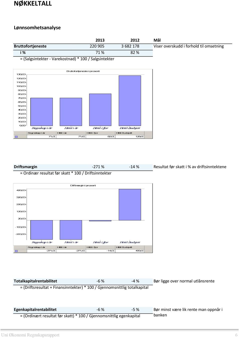 Totalkapitalrentabilitet -6 % -4 % = (Driftsresultat + Finansinntekter) * 100 / Gjennomsnittlig totalkapital Bør ligge over normal utlånsrente