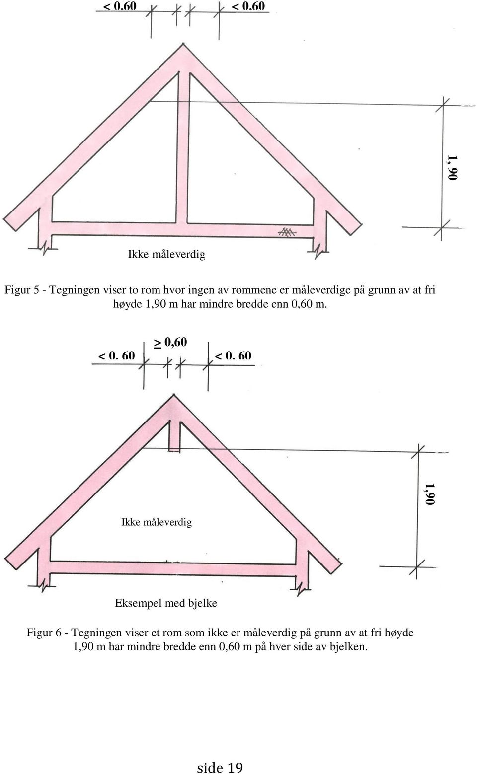 < 0, 60 > 0,60 < 0, 60 Ikke måleverdig Eksempel med bjelke Figur 6 - Tegningen viser et rom som