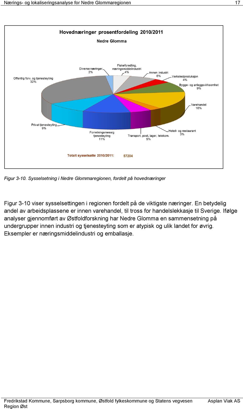 næringer. En betydelig andel av arbeidsplassene er innen varehandel, til tross for handelslekkasje til Sverige.