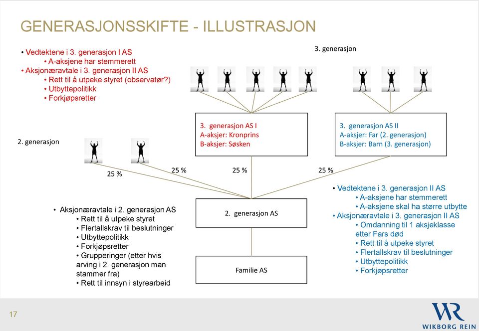 generasjon) 25 % 25 % 25 % 25 % Aksjonæravtale i 2. generasjon AS Rett til å utpeke styret Flertallskrav til beslutninger Utbyttepolitikk Forkjøpsretter Grupperinger (etter hvis arving i 2.