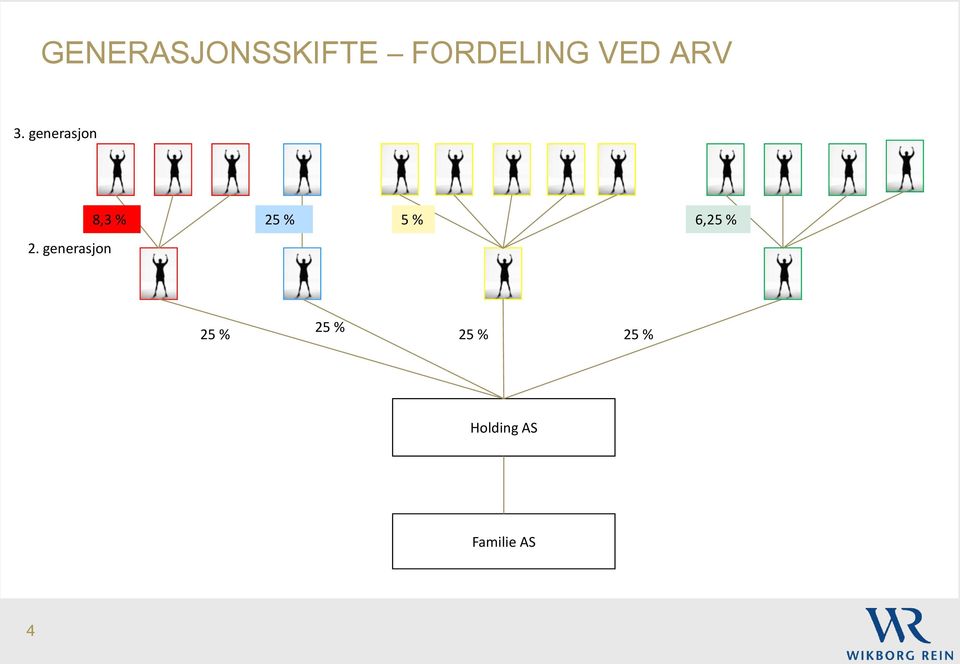 generasjon 25 % 5 % 6,25 % 25 %
