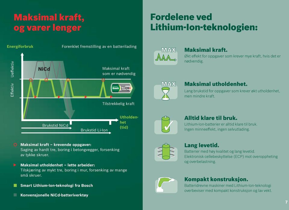 Tilstrekkelig kraft Brukstid NiCd Brukstid Li-Ion Utholdenhet (tid) Alltid klare til bruk. Lithium-Ion-batterier er alltid klare til bruk. Ingen minneeffekt, ingen selvutlading.